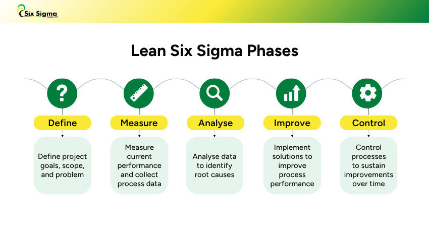 DMAIC - Phases of Lean Six Sigma