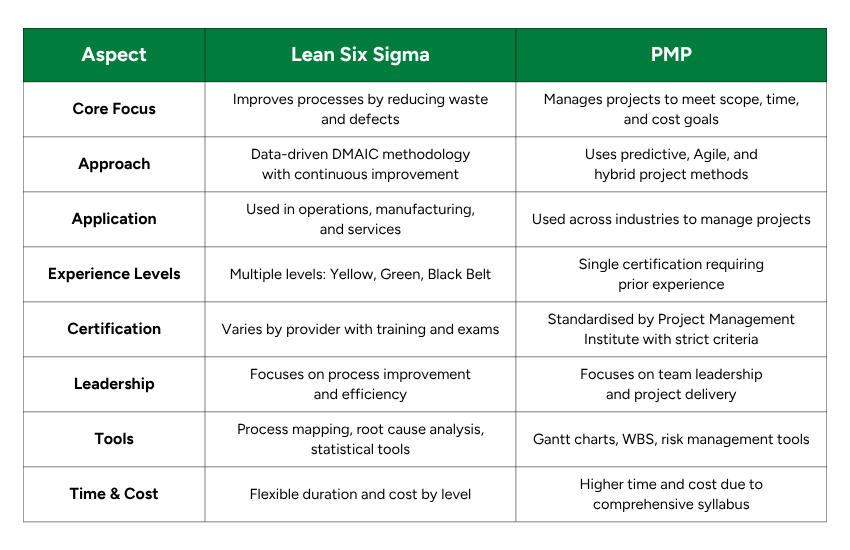 Differences Between Lean Six Sigma and PMP Key Differences Between Lean Six Sigma and PMP