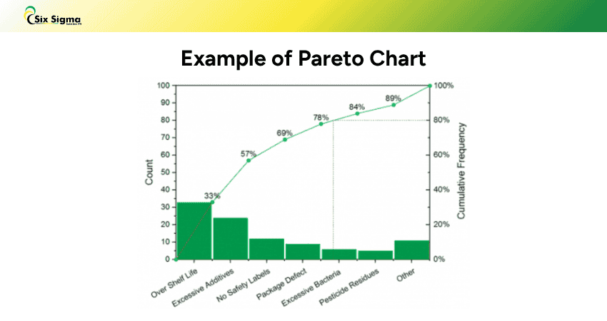 Example of Pareto Chart Pareto Chart Example