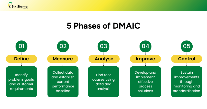 What are the 5 Phases of DMAIC?