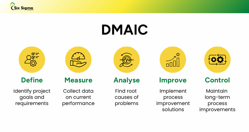 DMAIC What is meant by DMAIC?
