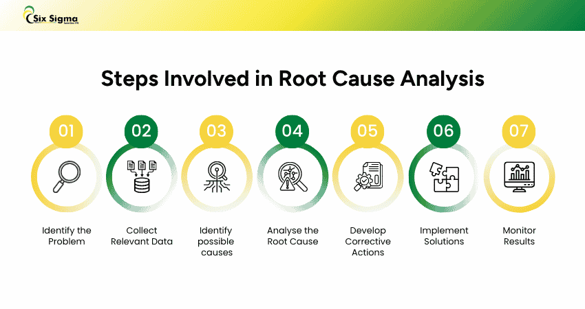 Steps Involved in Root Cause Analysis Root Cause Analysis Proces