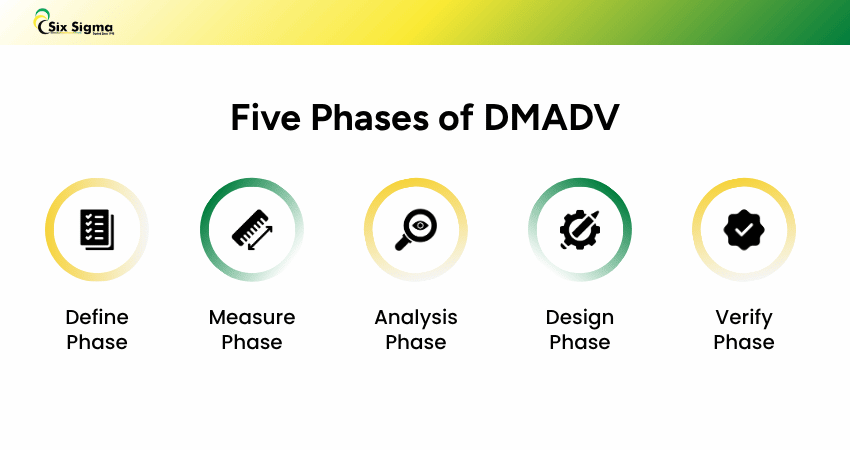 DMADV Phases DMADV Phases