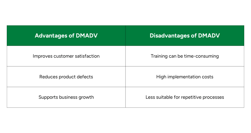 Advantages and Disadvantages of DMADV DMADV Advantages and Disadvantages