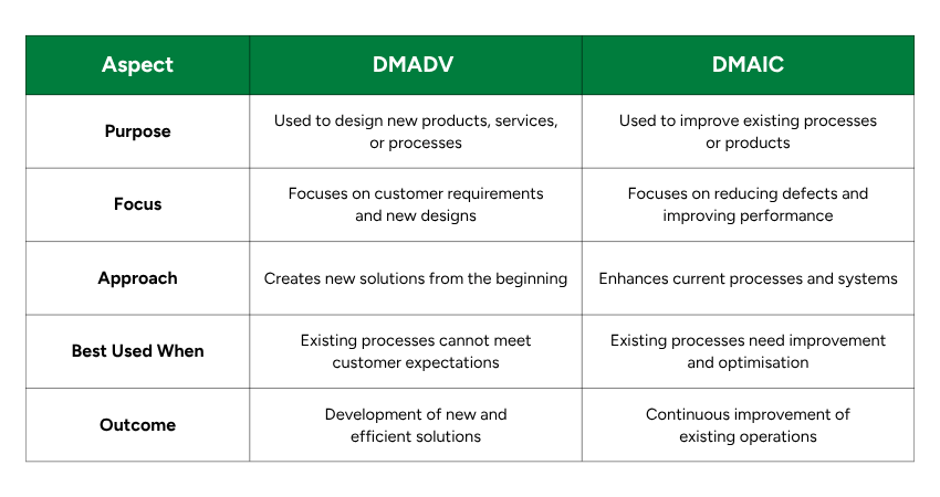 DMADV and DMAIC Key Differences DMADV vs DMAIC
