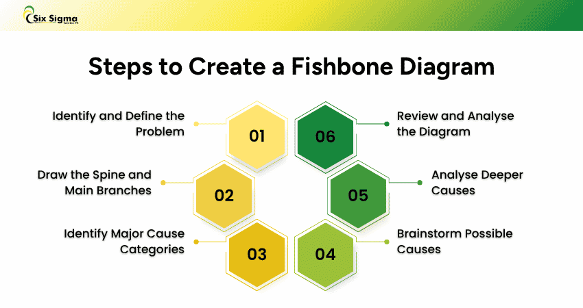 Steps to Create a Fishbone Diagram