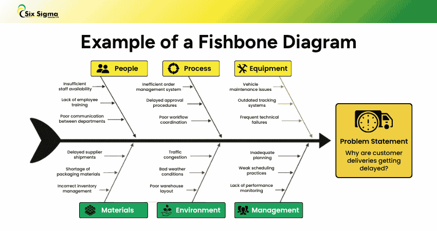 Example of a Fishbone Diagram Fishbone Diagram Analysis: How to Solve Problems at the Root