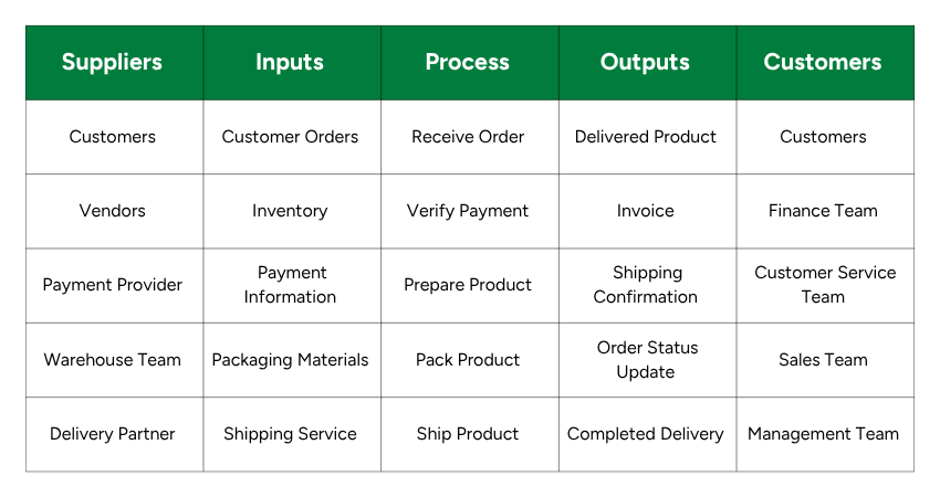 How to Create a SIPOC Diagram? SIPOC Diagram Example