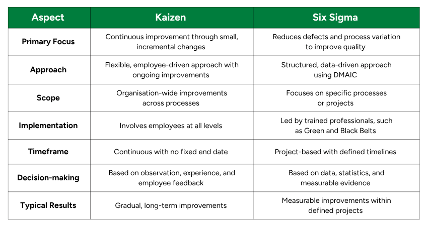Six Sigma vs Kaizen