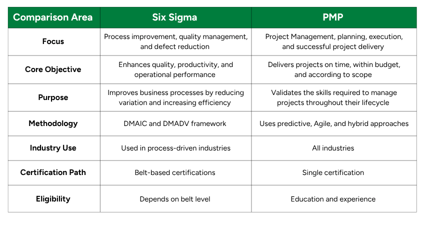 PMP and Six Sigma Differences
