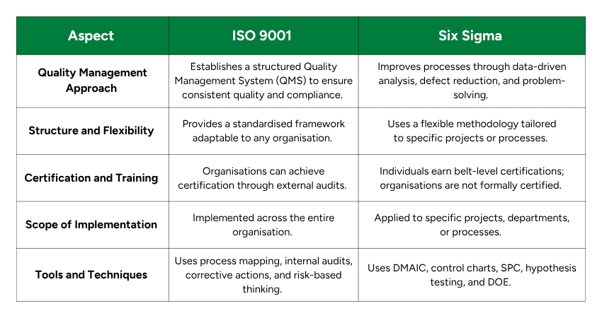 Key Differences Between ISO 9001 and Six Sigma