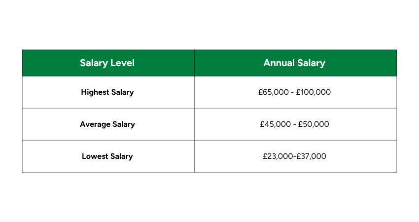 Lean Six Sigma Specialist Salary in United Kingdom Salary of Lean Six Sigma Specialist in the UK