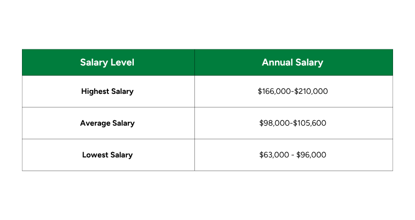 Lean Six Sigma Specialist Salary in United States Salary of Lean Six Sigma Specialist in the USA