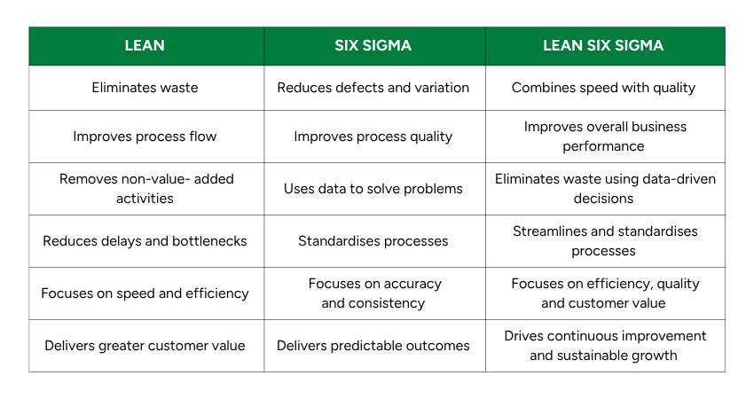 Lean vs Six Sigma vs Lean Six Sigma